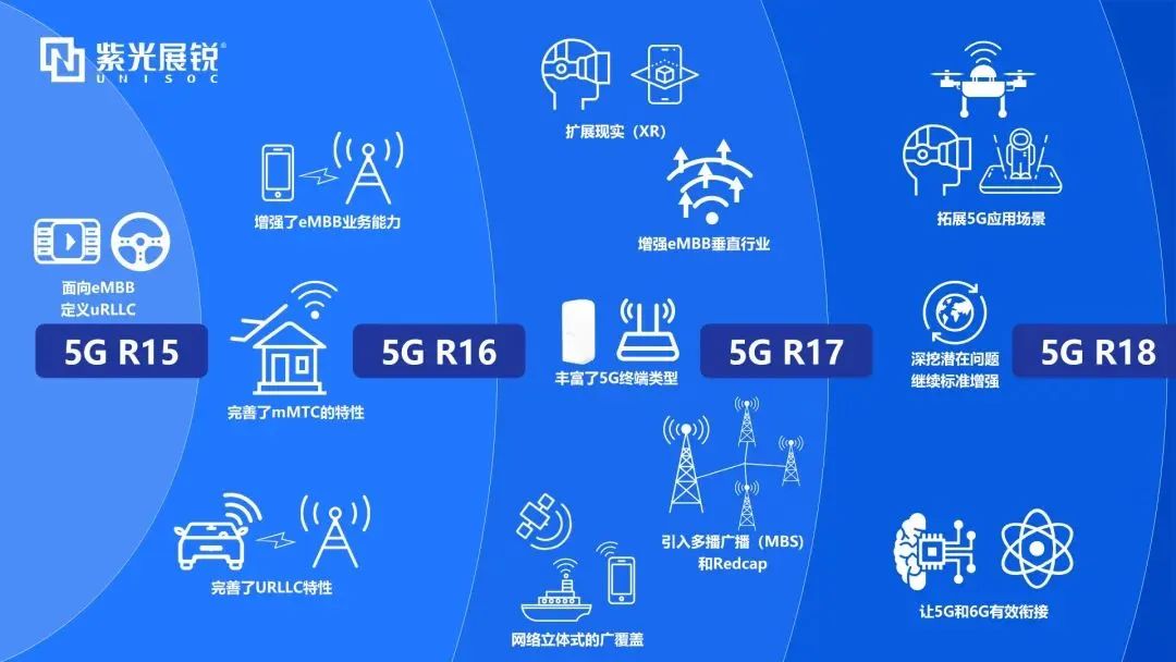 企业动态｜5G-A首个版本标准R18冻结，世界杯下单展锐发挥核芯力量